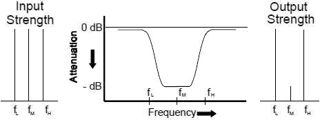Band-Reject filter curve - RF Cafe