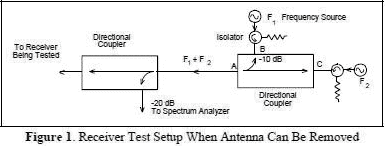 Receiver Test Setup When Antenna Can Be Removed - RF Cafe