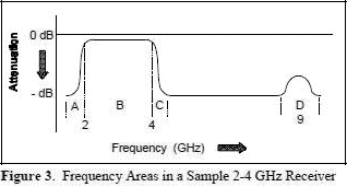 Frequency Areas in a Sample 2-4 GHz Receiver - RF Cafe