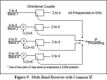 Multi Band Receiver with Common IF - RF Cafe