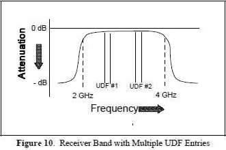 Receiver Band with Multiple UDF Entries - RF Cafe