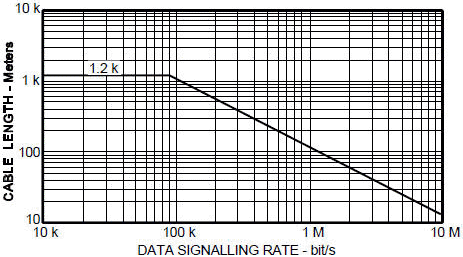 Data Signalling Rate vs Cable Length - RF Cafe