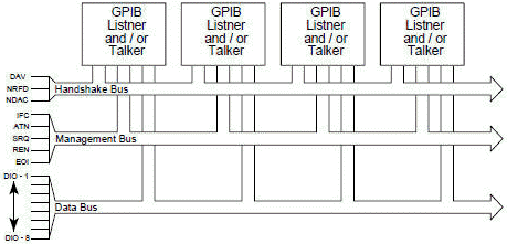 GP-IB Instrumentation Bus Structure - RF Cafe