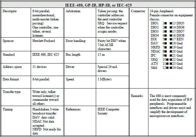 GP-IB Data Bus Description - RF Cafe