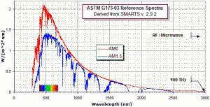 ASTM G173-03 Reference Spectra Derived from SMARTS v2.9.2 - RF Cafe