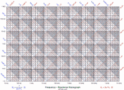 Frequency - Reactance Nomograph (click to download the image file)
