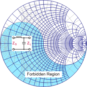 Smith Chart Tutorial