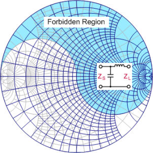 Smith Chart forbidden region upper right - RF Cafe
