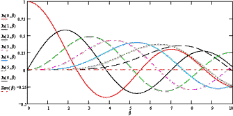 Bessel function chart - RF Cafe