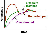 Underdamped, critically damped, overdamped transient response chart graph - RF Cafe