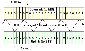 RF Cafe - GSM timeslot chart drawing frames timing uplink downlink
