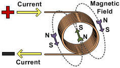 Illustration of the magnetic field without and within a coil of wire. - RF Cafe