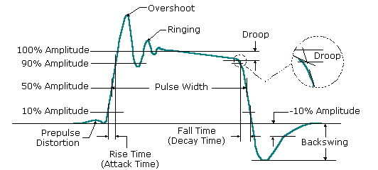 Pulse definition - overshoot & ringing - RF Cafe
