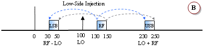 Spectral Inversion Low-Side Injection B - RF Cafe