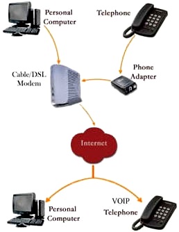VoIP Example (U.S. Government image) - RF Cafe