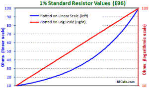 1% resistor value plot - RF Cafe