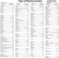 AC Plug Types for Worldwide Voltage Standards (list) - RF Cafe