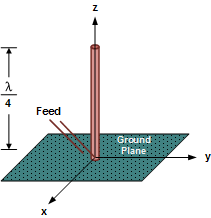 1/4-wave dipole antenna coordinates and radiation pattern - RF Cafe