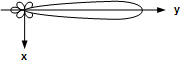 Vee antenna elevation & azimuth radiation pattern - RF Cafe