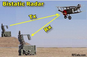 Radar equation formula monostatic bistatic - RF Cafe