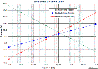 Electrical Near Field Far Field Graph - RF Cafe