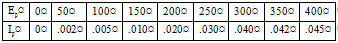 Ep  - Ip  Values Obtained by Experiment