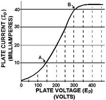 Ep  - Ip  characteristic curve