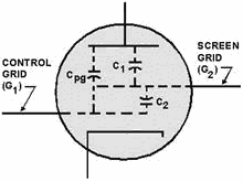 Effect of the screen-grid on Interelectrode capacitance