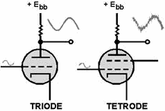 Noise in a tetrode circuit