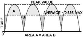 Peak and average values for a full-wave rectifier