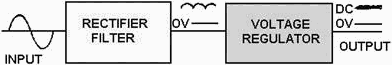 Block diagram of a power supply and regulator