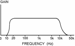 IDEAL FREQUENCY Response