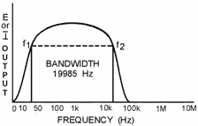 Frequency response curve of audio amplifier