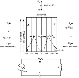 Curves of impedance and current in an RLC series resonant circuit - RF Cafe