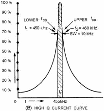 Bandwidth for high- and low-Q series circuit. High Q CURRENT Curve - RF Cafe