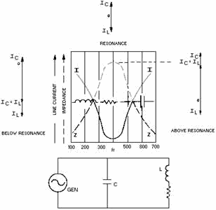 Curves of impedance and current in an RLC parallel-resonant circuit - RF Cafe