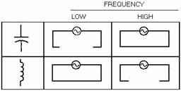 Effect of frequency on capacitive and inductive reactance - RF Cafe
