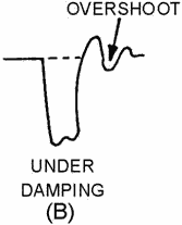 Waveform damping. UNDER DAMPING - RF Cafe