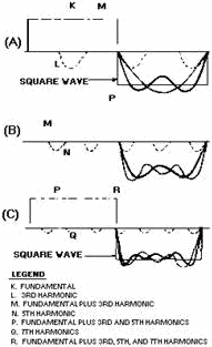 Harmonic composition of a square wave - RF Cafe