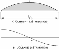 Figure 4-16.—Standing waves of current and voltage - RF Cafe