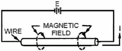 Magnetic field on a single wire - RF Cafe