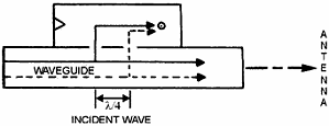 Incident wave in a directional coupler designed to sample incident waves - RF Cafe