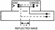 Reflected wave in a directional coupler - RF Cafe