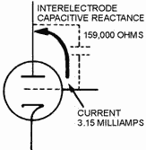 Interelectrode capacitance in a vacuum tube. 1 MEGAHertz