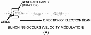 Removing energy from a velocity-modulated beam