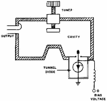 Tunnel-diode oscillator