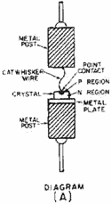 Point-contact diode. Diagram