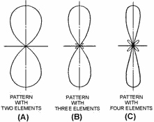 Horizontal array field patterns
