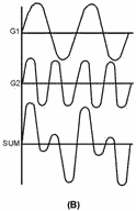 Sine-wave generators with different frequencies and linear 
        impedances