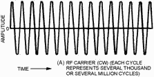 Comparison of ON-OFF and frequency-shift keying. RF CARRIER 
        (CW) (EACH Cycle REPRESENTS SEVERAL THOUSAND OR SEVERAL MILLION CycleS